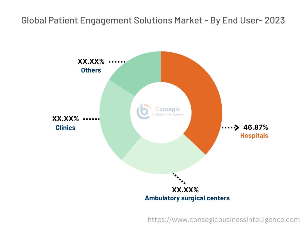 Patient Engagement Solutions Market By Type