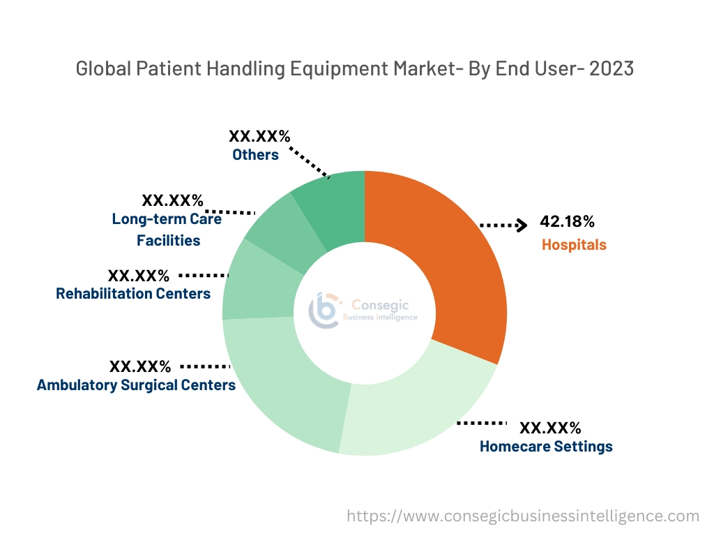 Patient Handling Equipment Market By End User