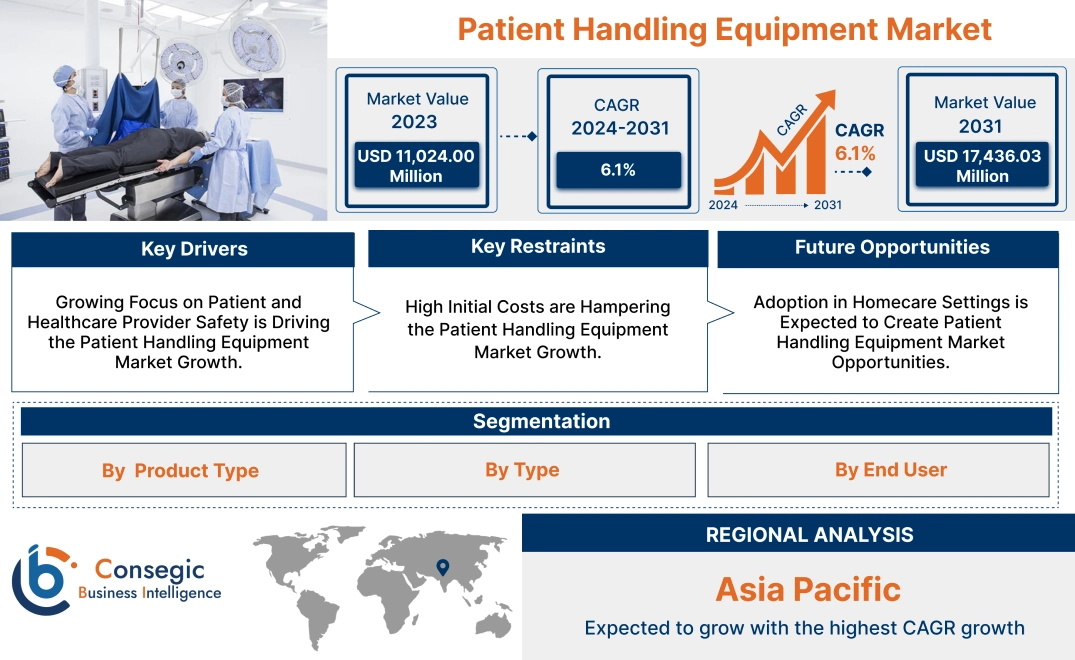 Patient Handling Equipment Market