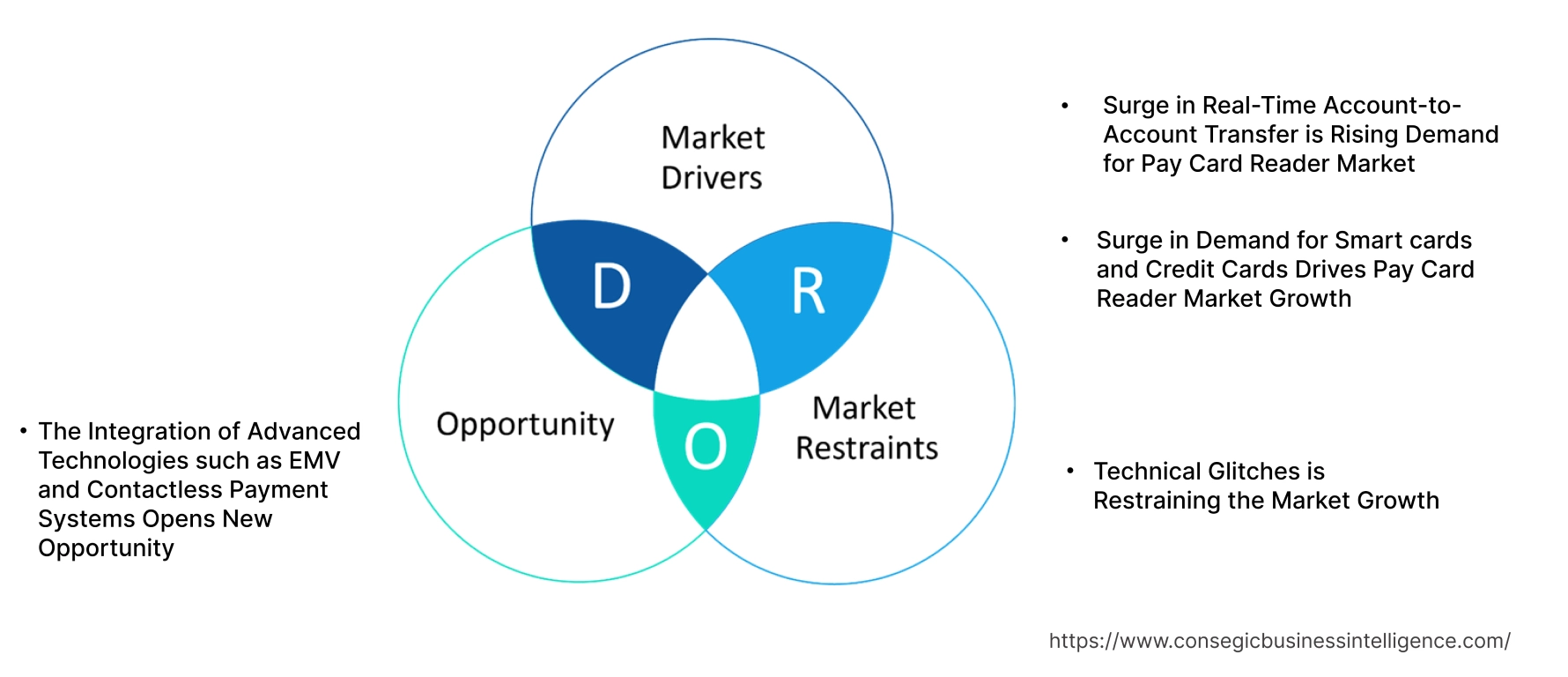 Pay Card Reader Market Dynamics