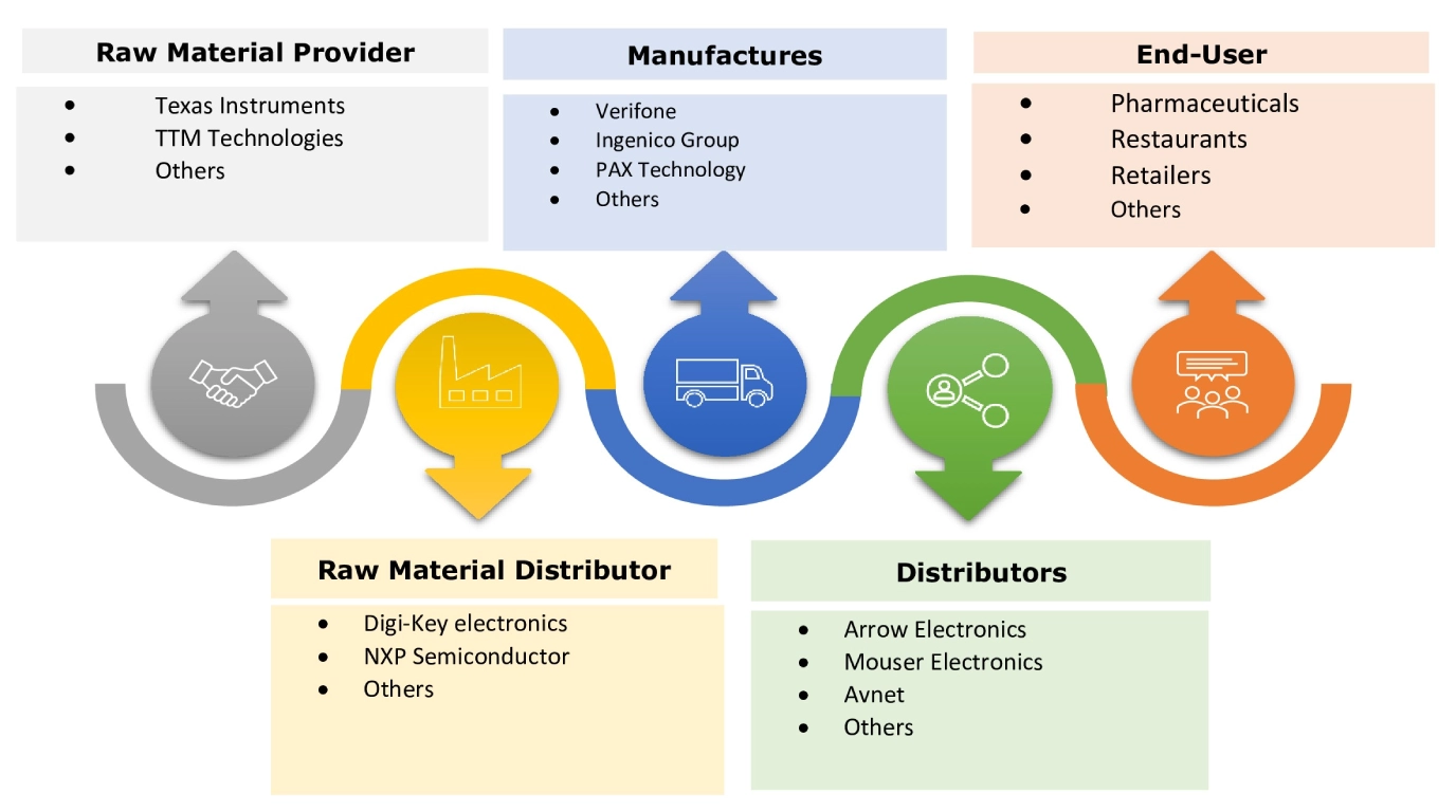 Pay Card Reader Market  Ecosystem