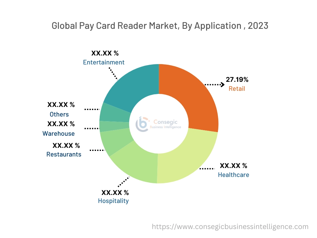 Pay Card Reader Market By End-User