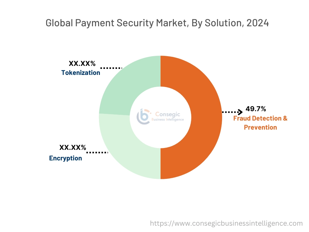 Payment Security Market By Solution