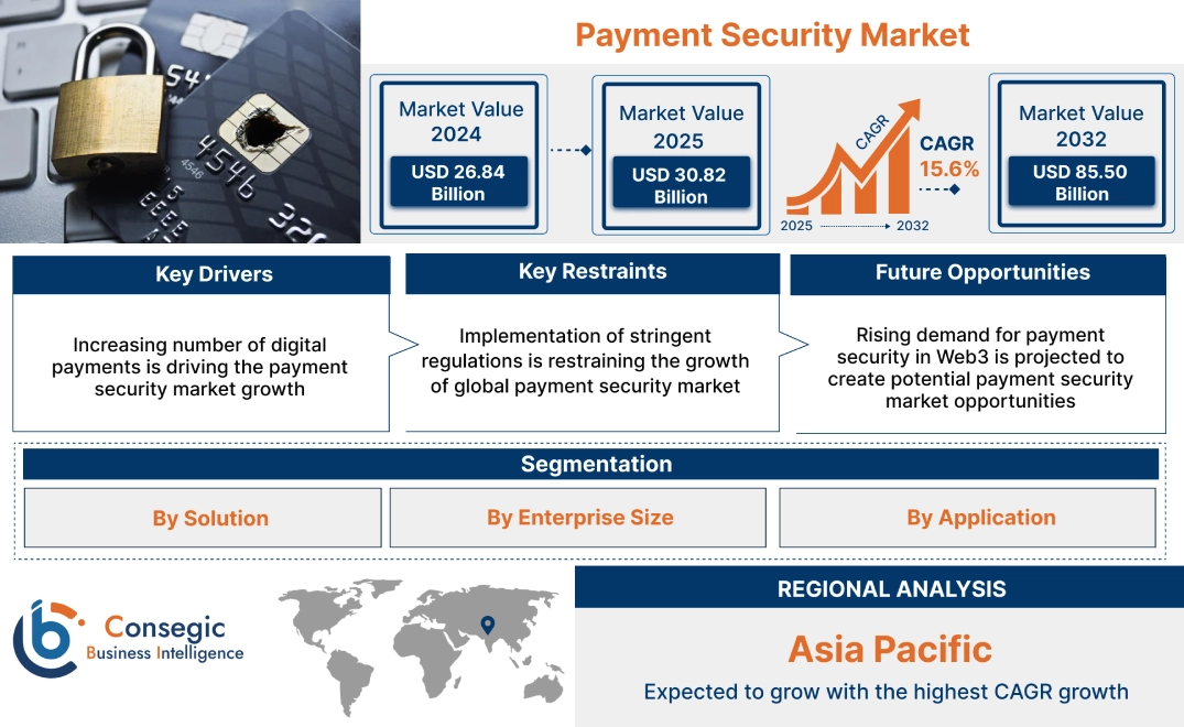 Payment Security Market