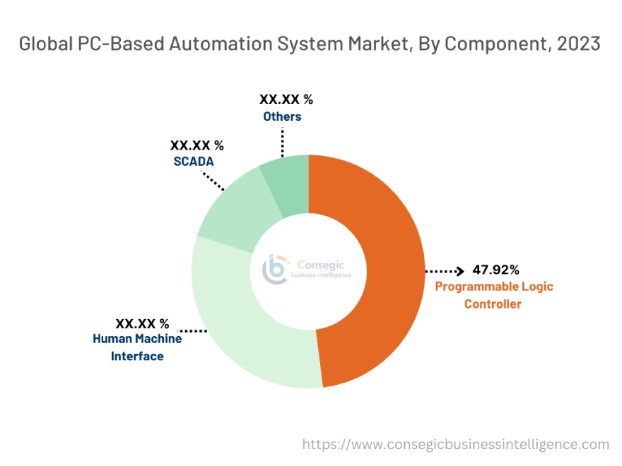 PC-Based Automation Market By Component