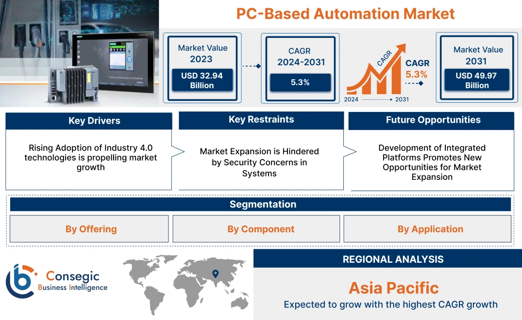 PC-Based Automation Market