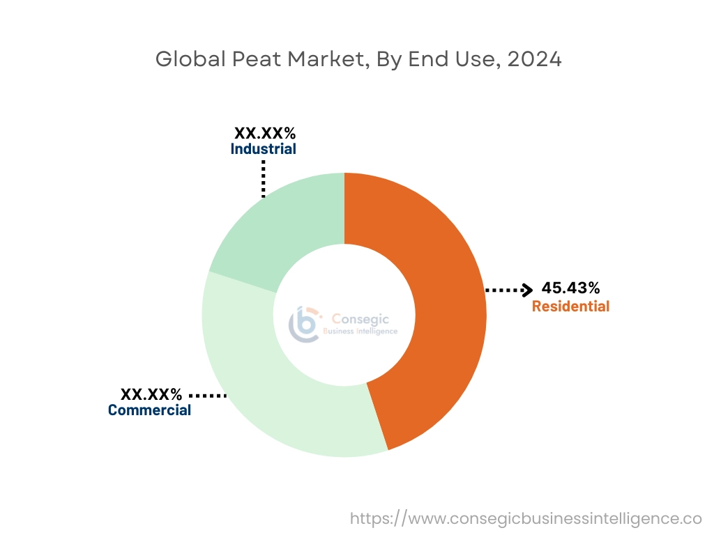 Peat Market By end-use