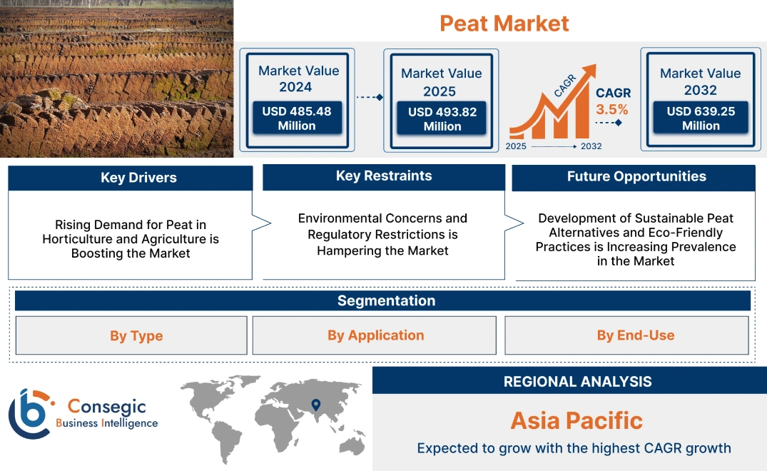 Peat Market