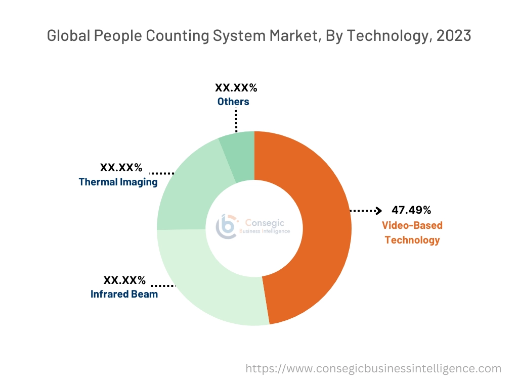 People Counting System Market By Technology