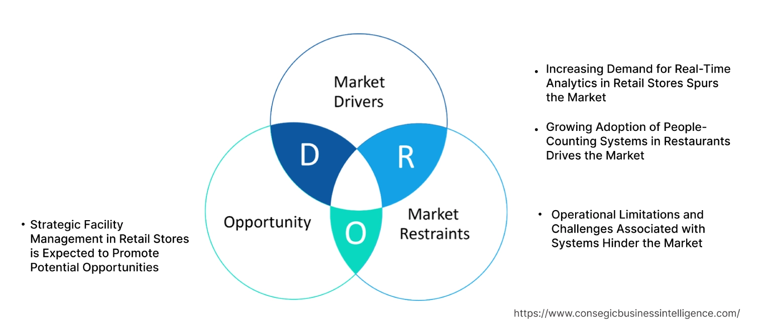 People Counting System Market Dynamics