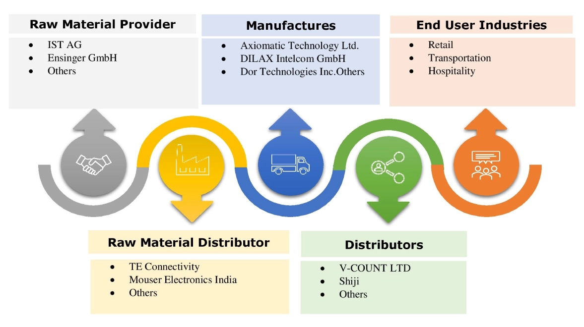 People Counting System Market Ecosystem