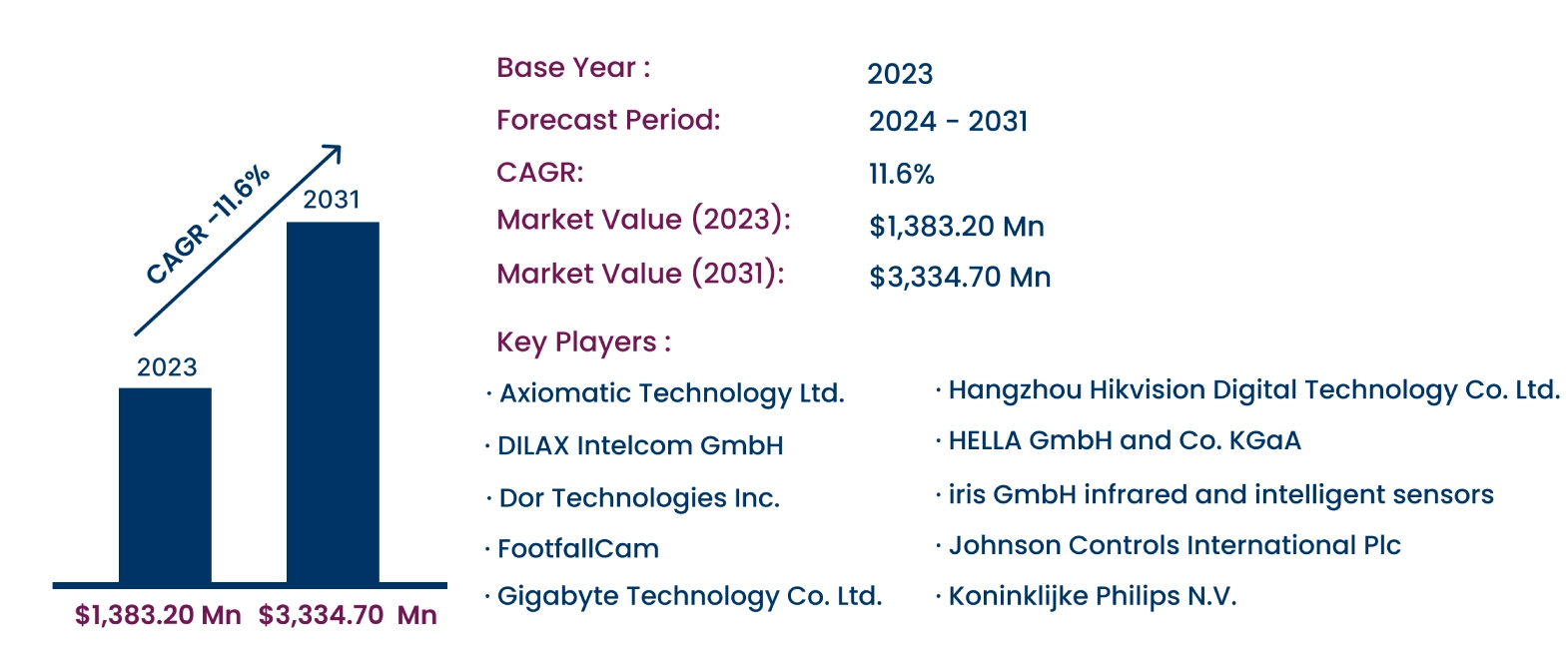 Global People Counting System Market 