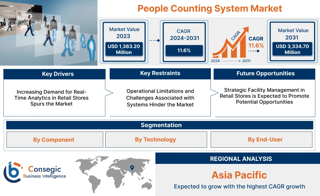 People Counting System Market