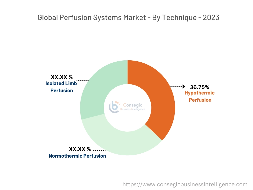 Perfusion Systems Market By Technique