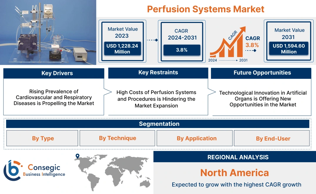 Perfusion Systems Market