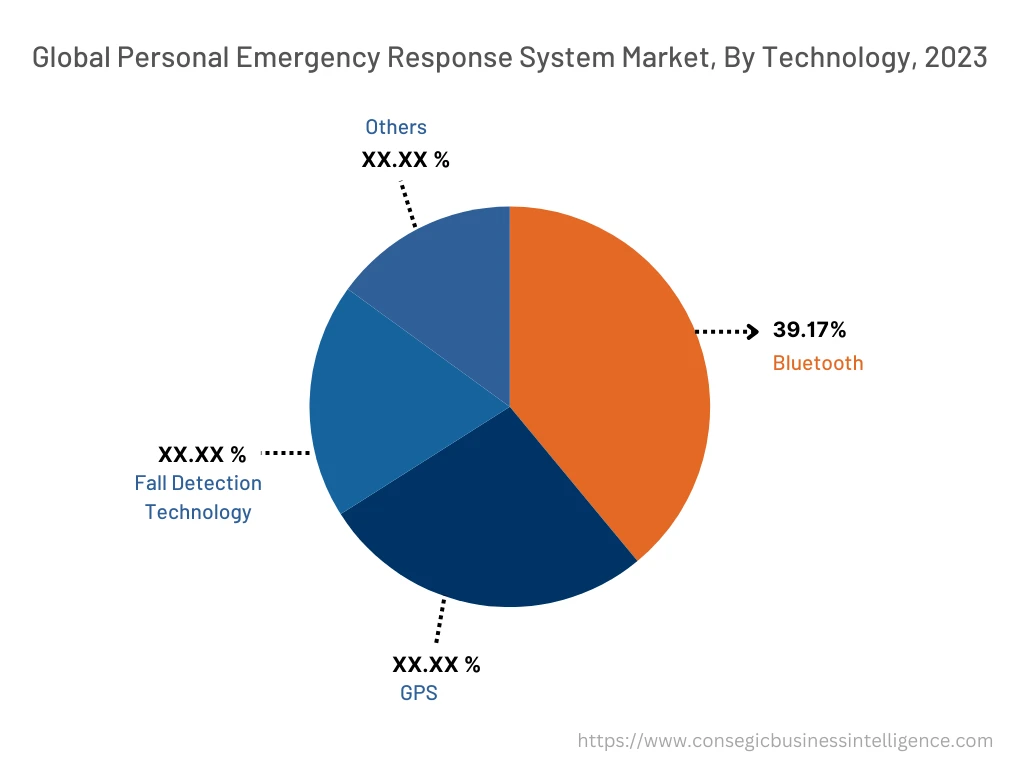 Global Personal Emergency Response System Market , By Technology , 2023