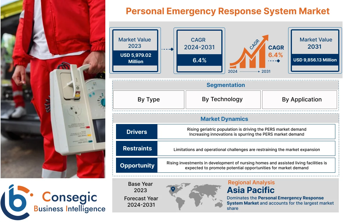 Personal Emergency Response System Market  