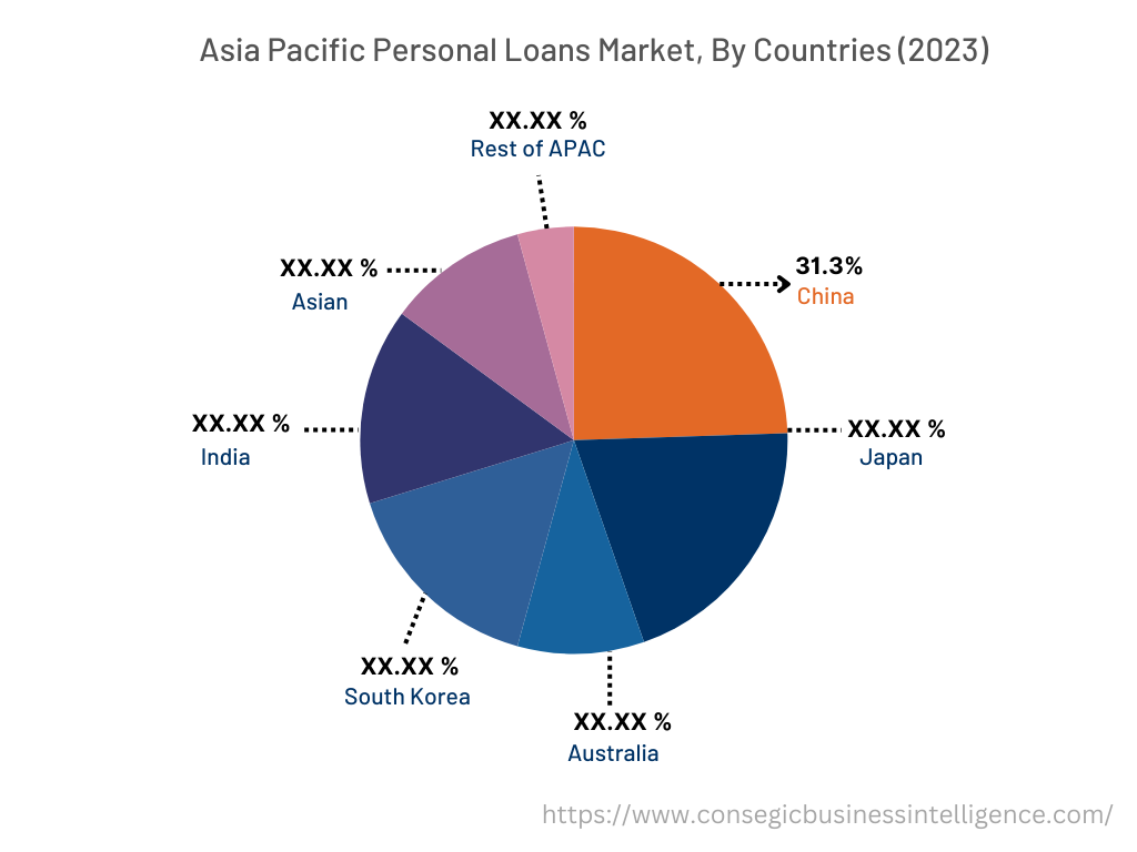 Personal Loans Market  By Country