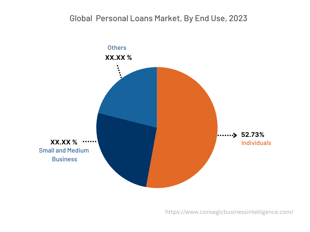 Global Personal Loans Market  , By End Use, 2022