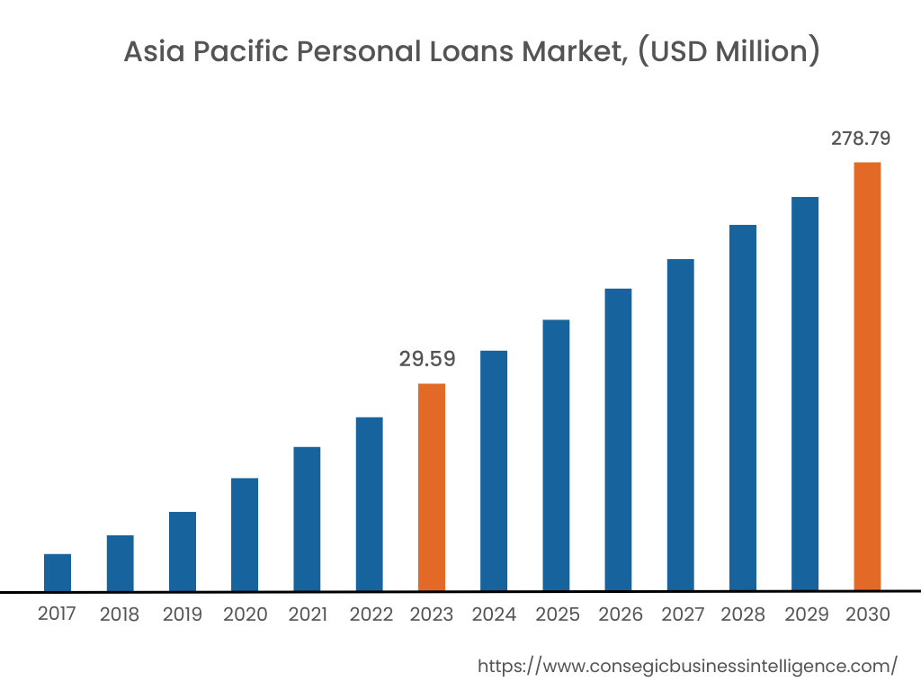 Personal Loans Market  By Region