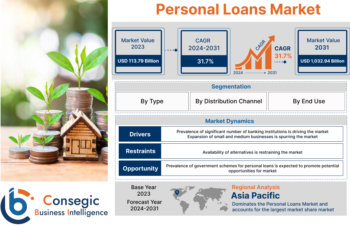 Personal Loans Market  