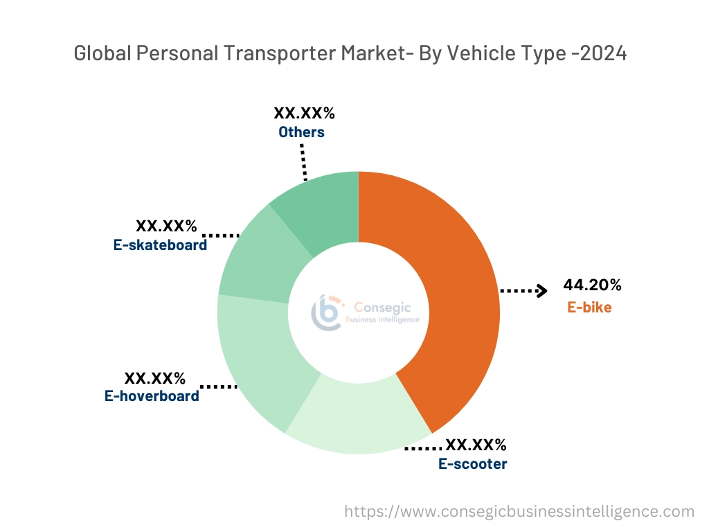 Personal Transporter Market By Vehicle Type