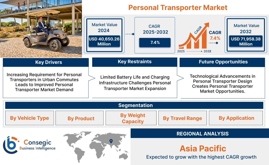 Personal Transporter Market