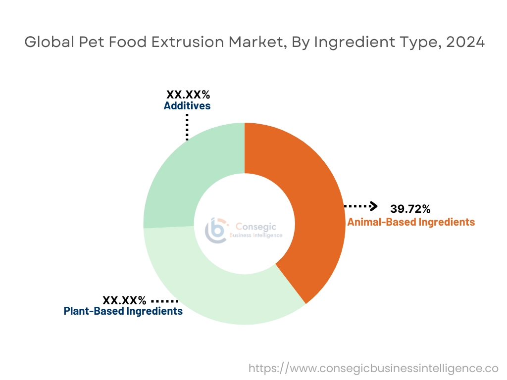 Pet Food Extrusion Market By Ingredient Type