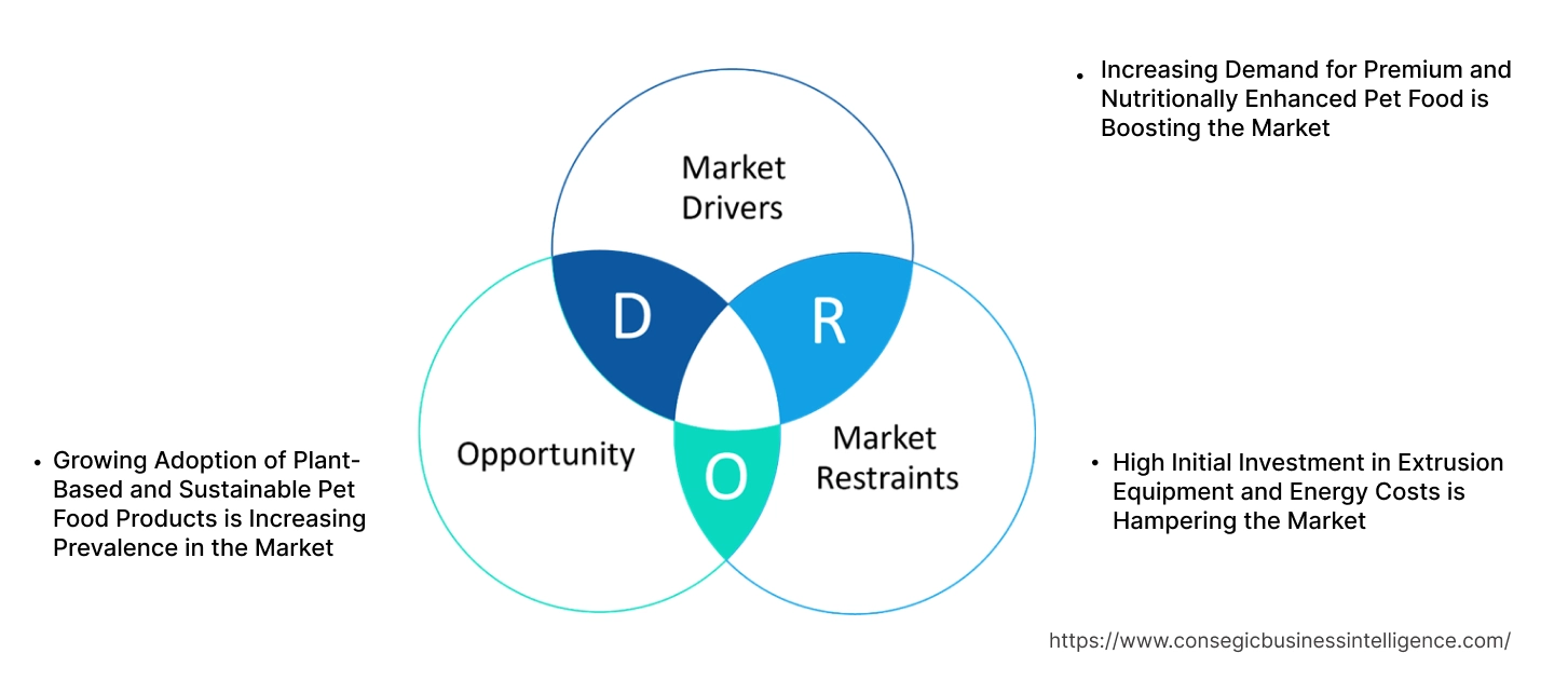 Pet Food Extrusion Market Dynamics