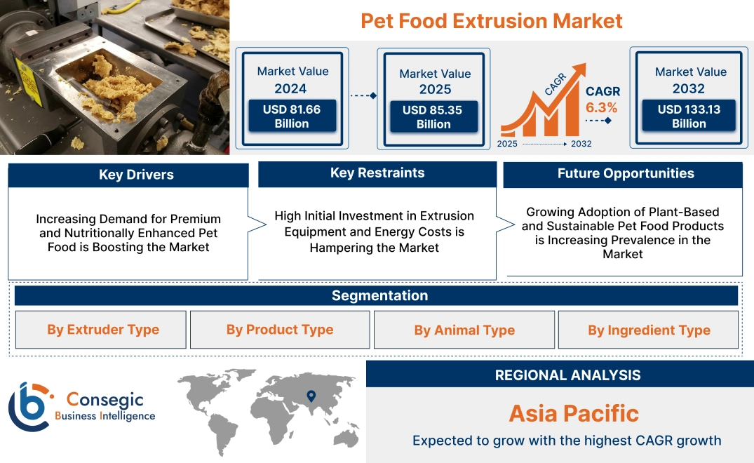 Pet Food Extrusion Market