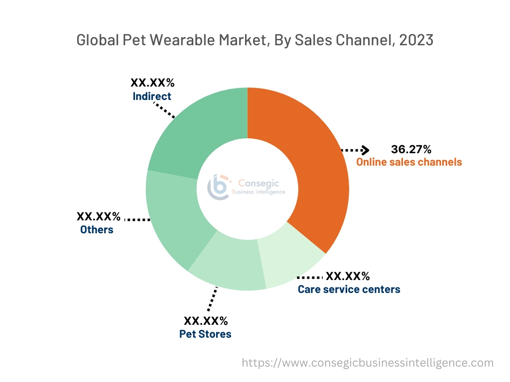 Pet Wearable Market By Technology