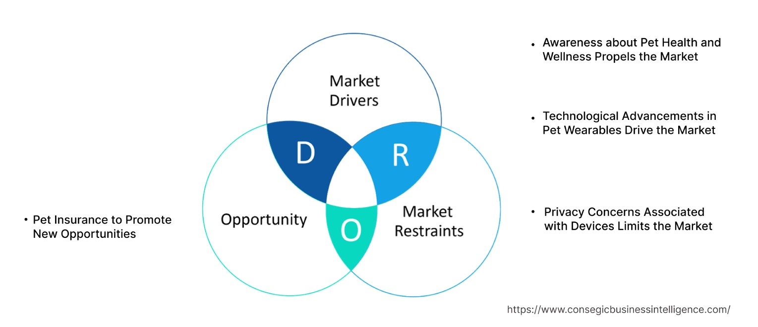 Pet Wearable Market Dynamics