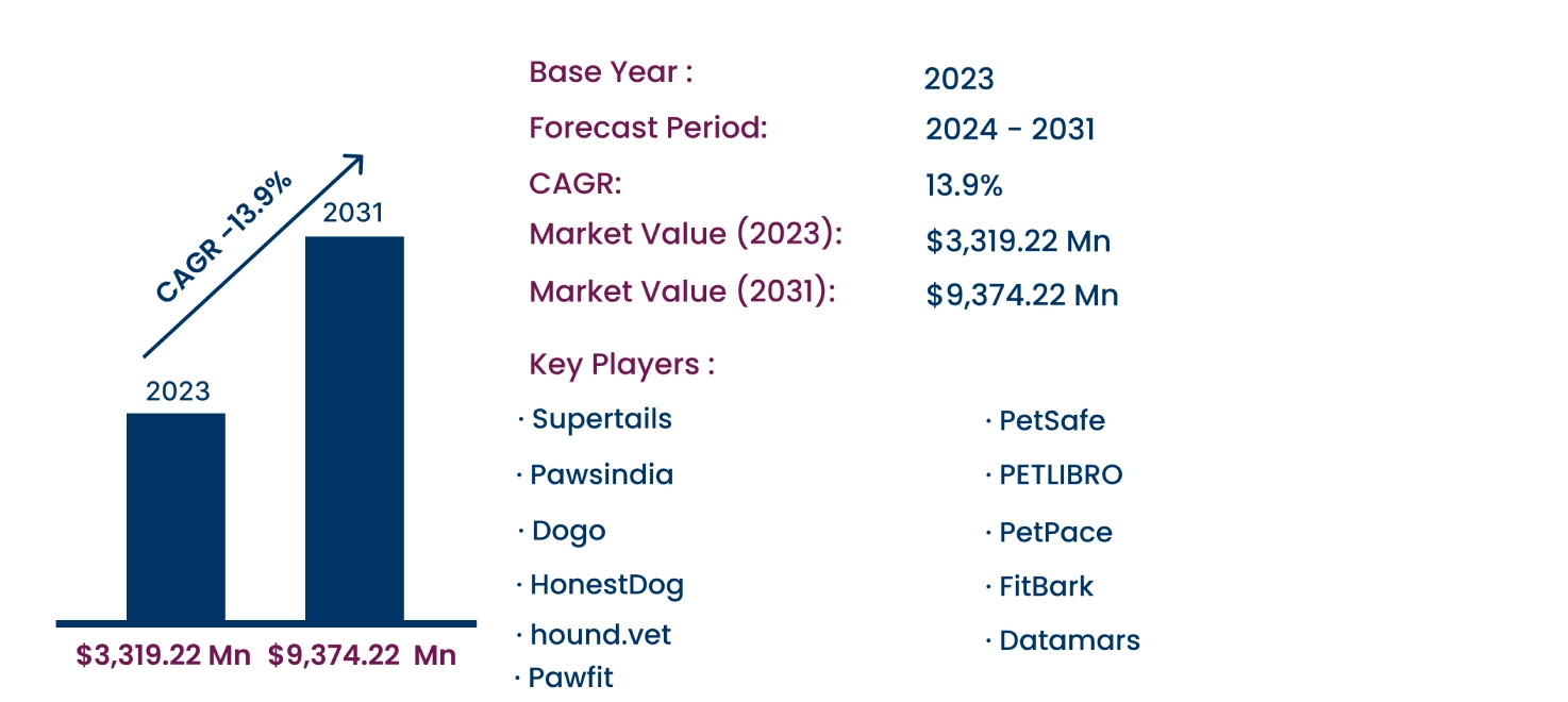 Global Pet Wearable Market 