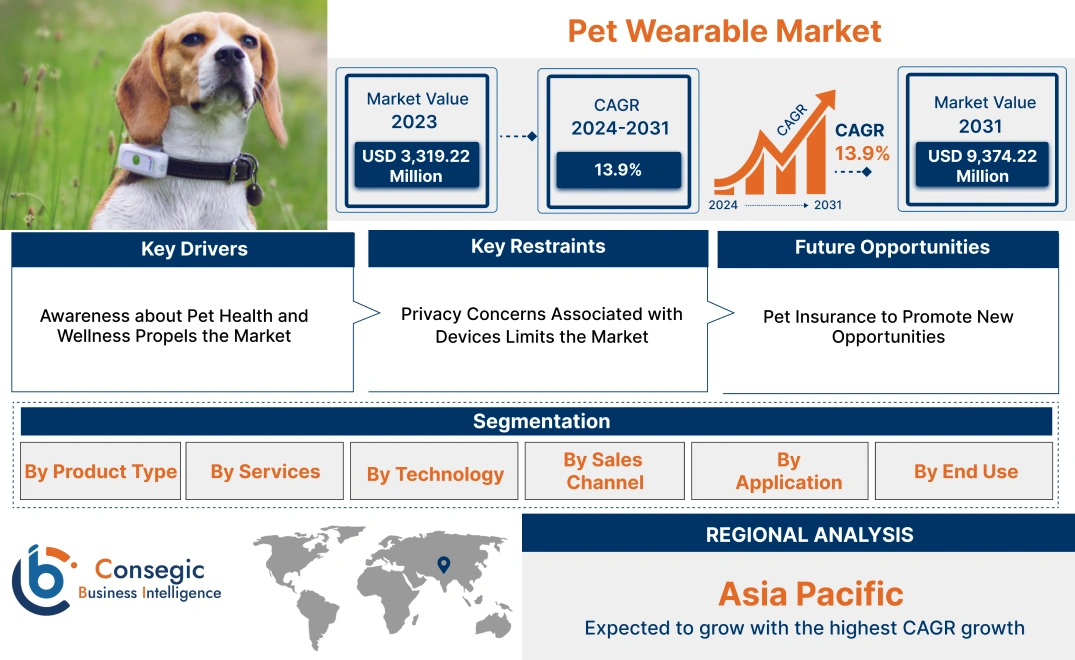 Pet Wearable Market