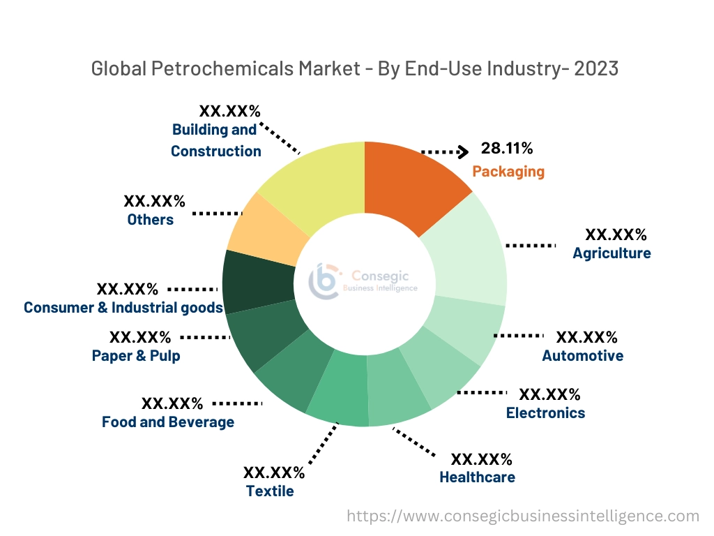 Petrochemicals Market By Product Type