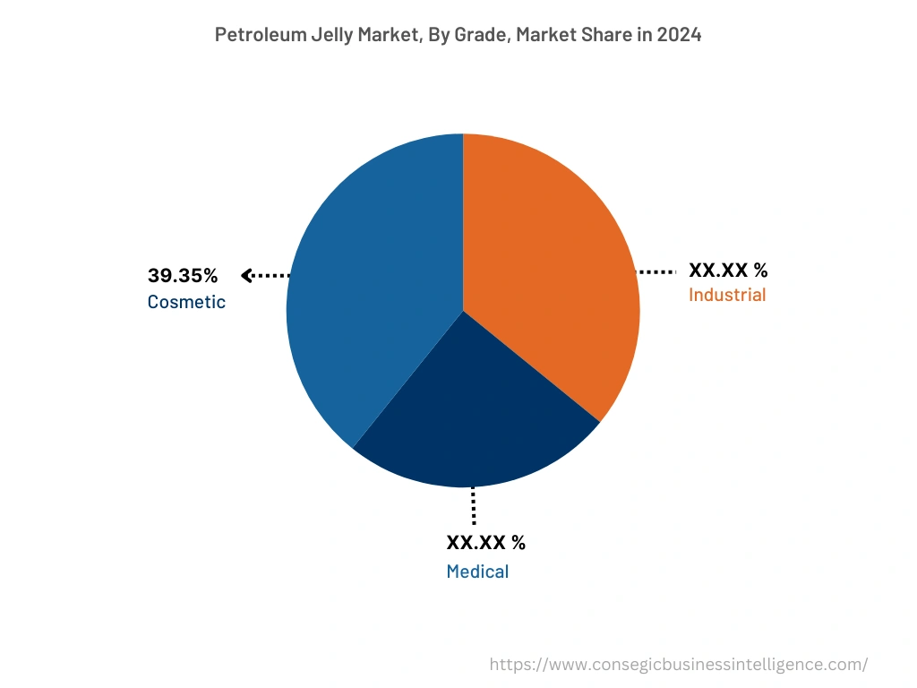 Global Petroleum Jelly Market , By Grade, 2024