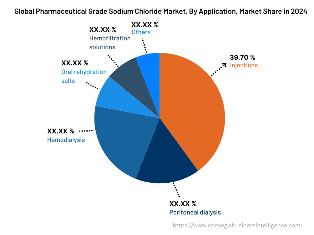 Global Pharmaceutical Grade Sodium Chloride Market , By Application, 2024