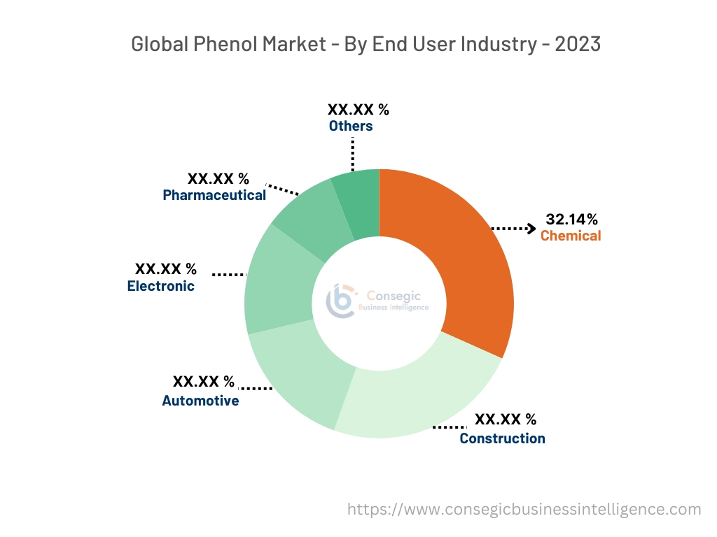 Phenol Market By End-User-Industry