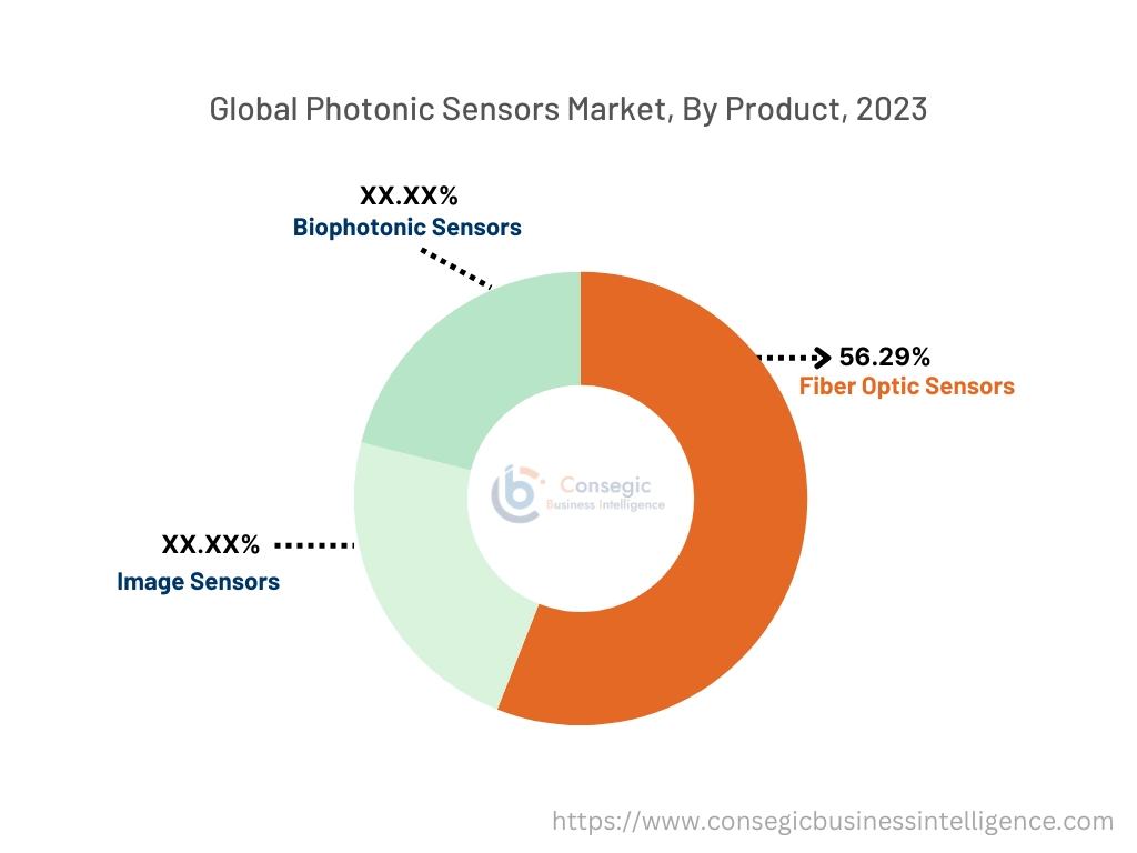 Photonic Sensors Market By type