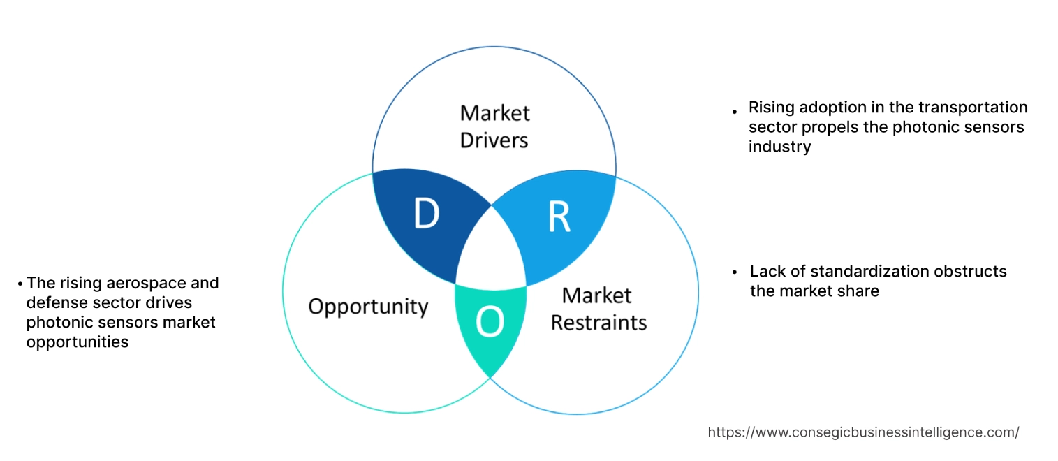 Photonic Sensors Market Dynamics