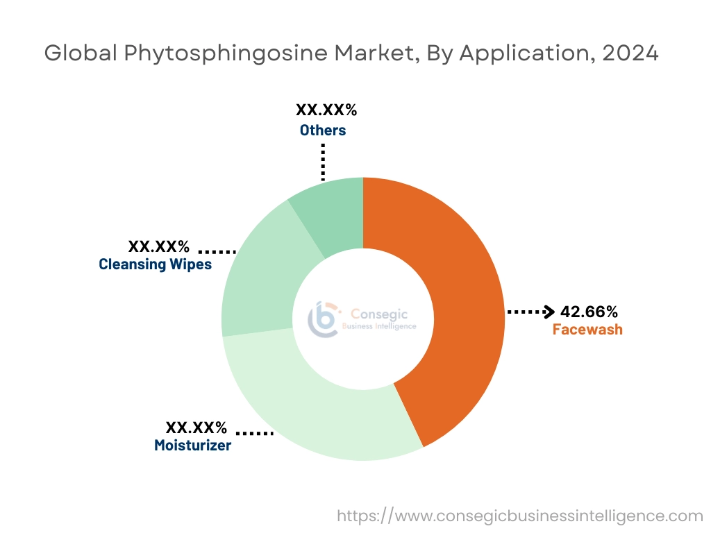 Phytosphingosine Market By Application