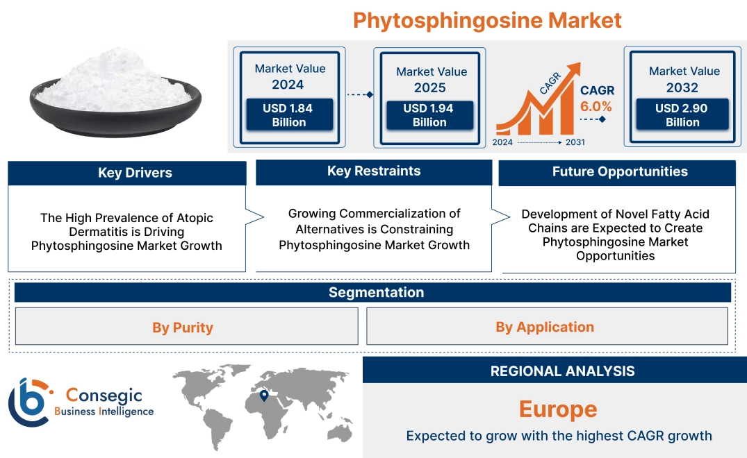 Phytosphingosine Market