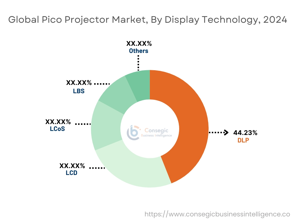 Pico Projector Market By Display Technology