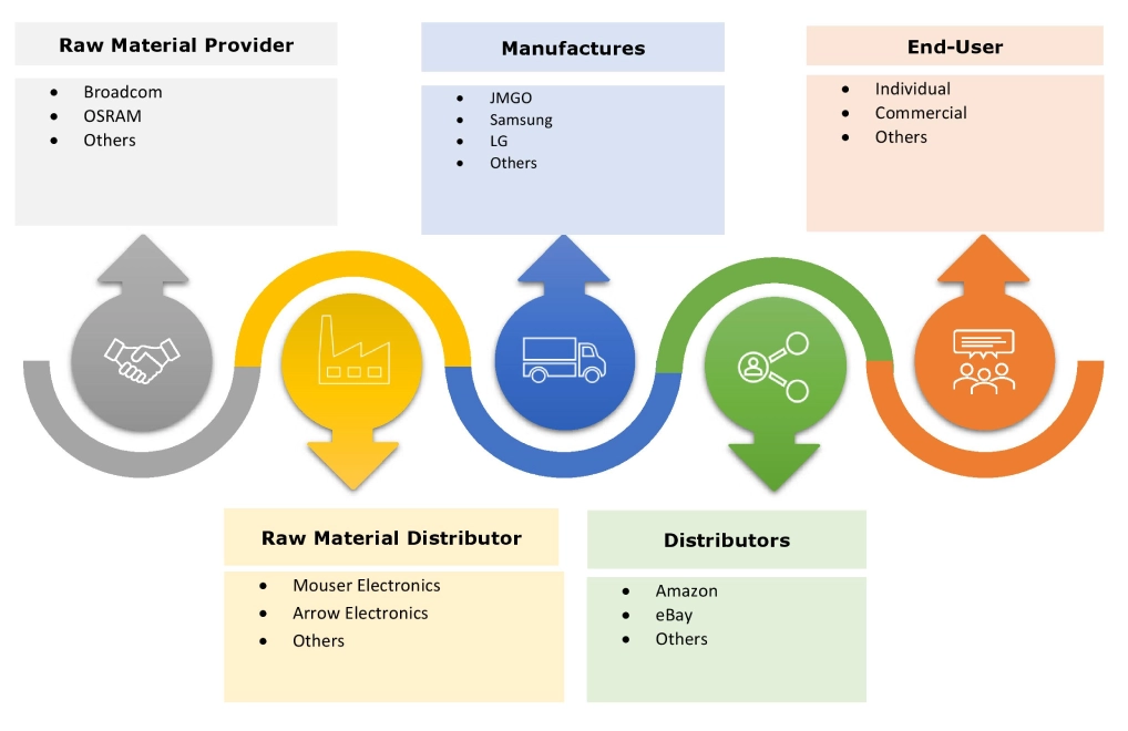 Pico Projector Market Ecosystem