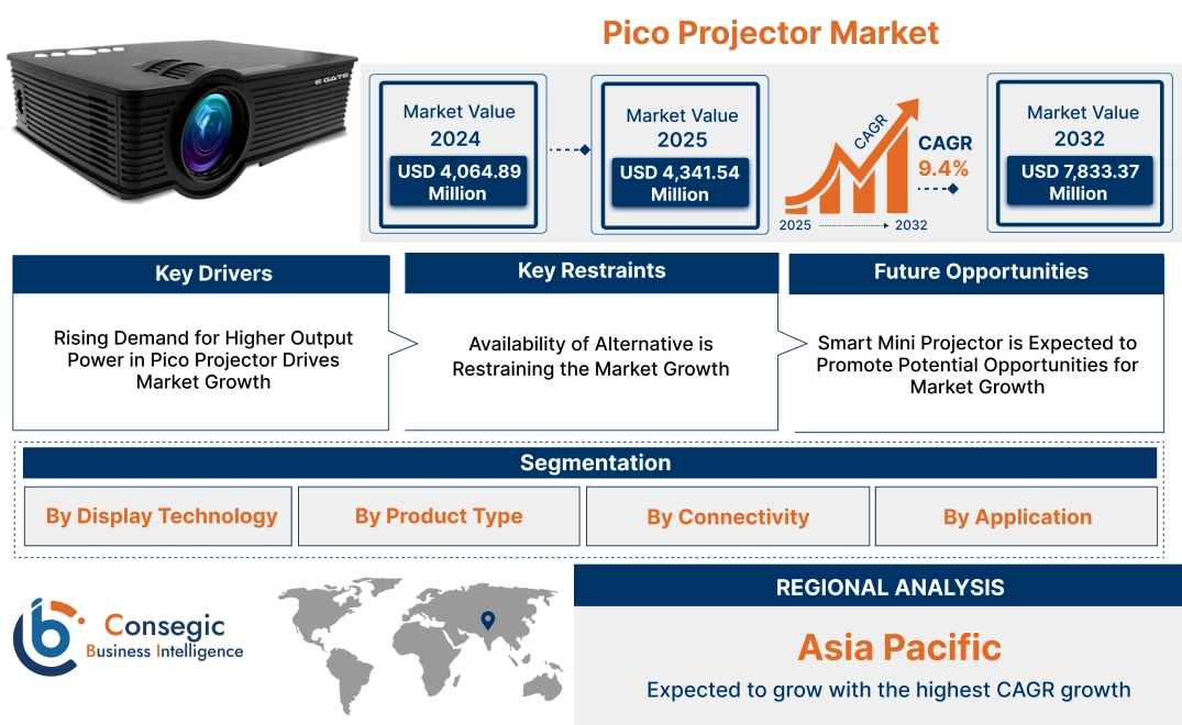 Pico Projector Market