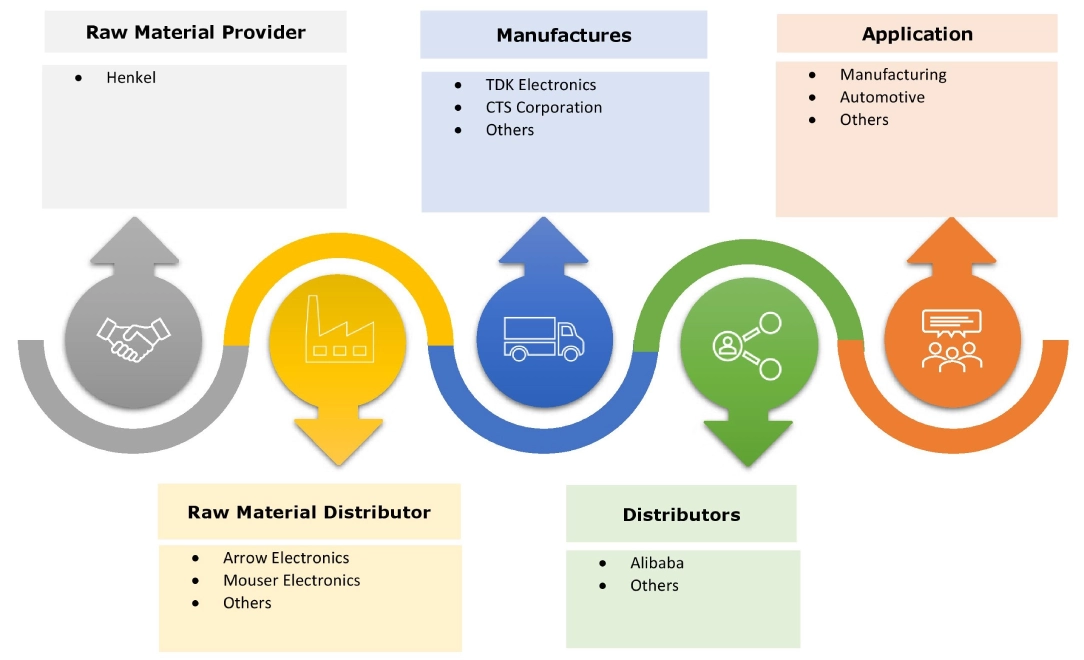 Piezoelectric Actuators and Motors Market Ecosystem