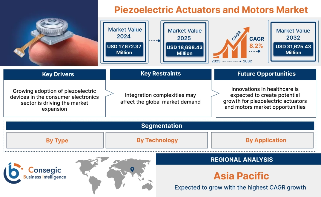 Piezoelectric Actuators and Motors Market