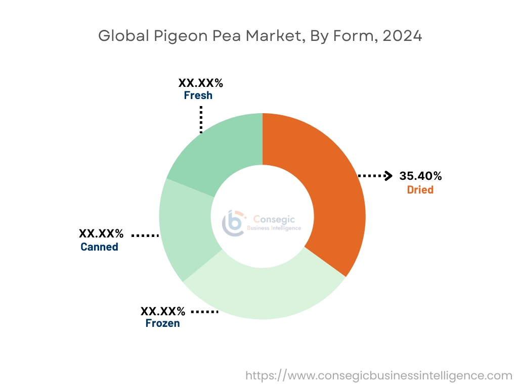 Pigeon Pea Market By Form