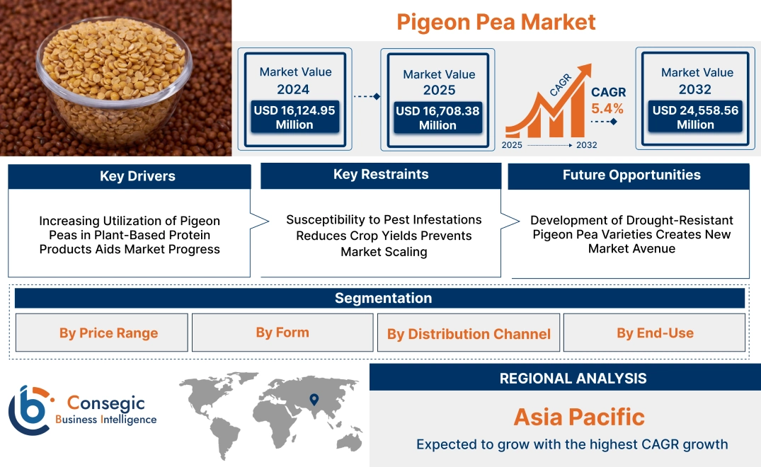 Pigeon Pea Market