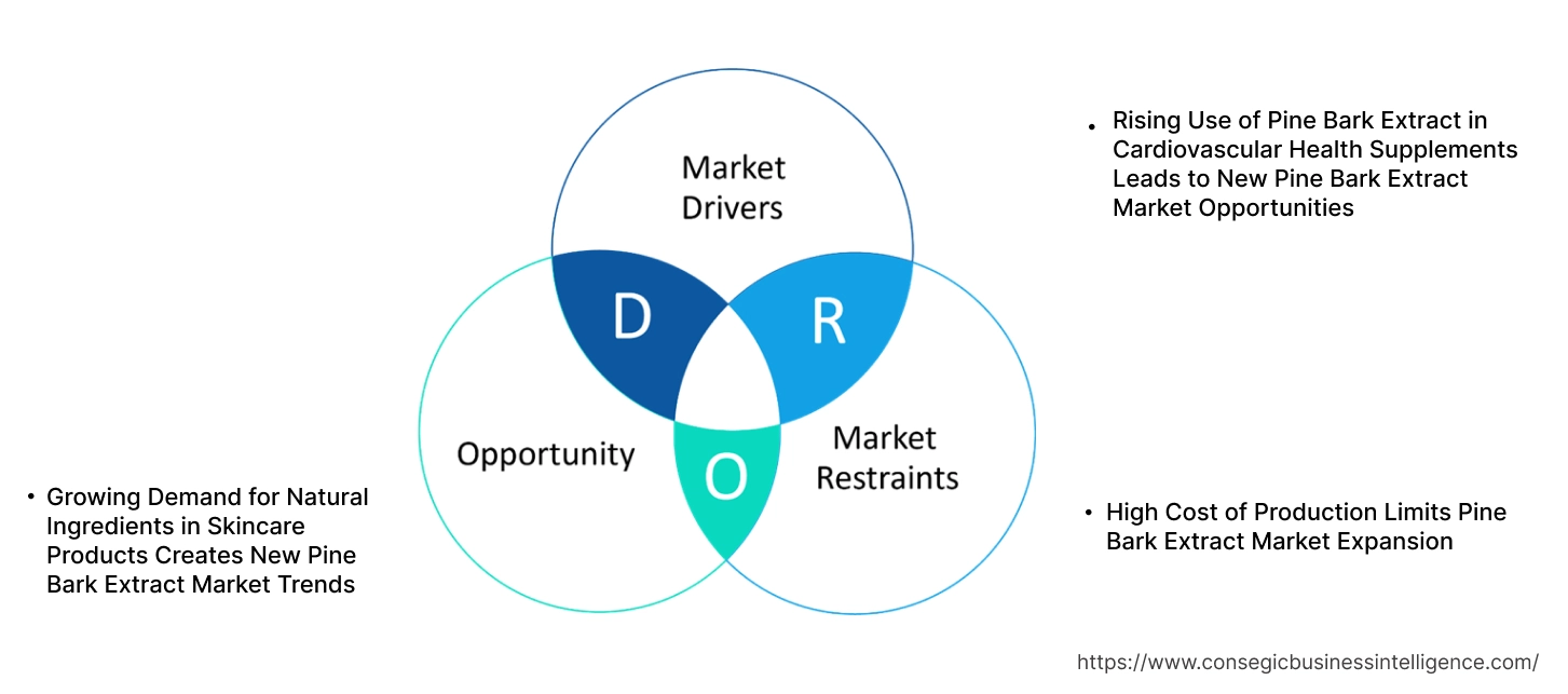 Pine Bark Extract Market Dynamics